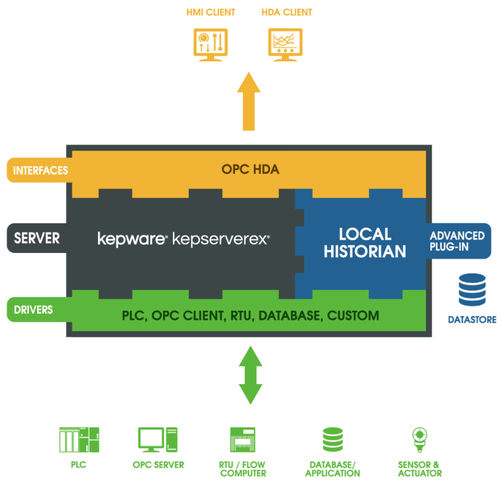 Logiciel OPC - Local Historian - Kepware - de collecte de données / de stockage