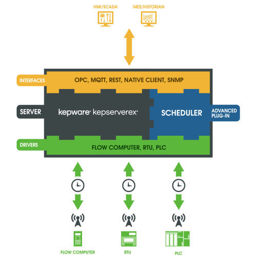 Logiciel de planification de tâches - Kepware