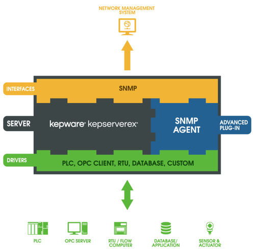 Logiciel serveur OPC - SNMP Agent  - Kepware - de gestion / de supervision / d'automatisation