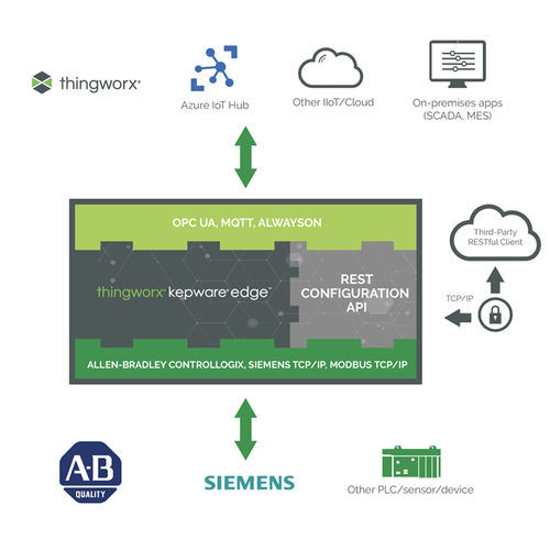 Logiciel OPC - ThingWorx - Kepware - industriel / UA / Linux