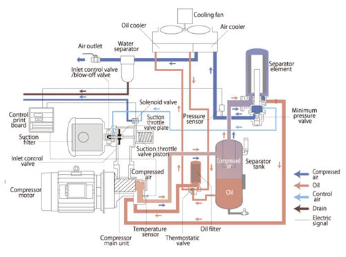 Compresseur à double vis - Exact Air - Anest Iwata - d'air / à moteur électrique / stationnaire