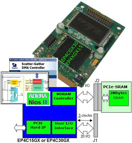 Carte Fpga Mini PCI Express - 150524A3 - GEB Enterprise - avec processeur E/S