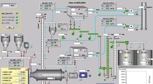 Système de régulation de supervision - FCB Opti-Bmill™ - Fives