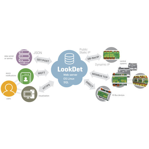 Logiciel de mesure - LookDet - AMiT, spol. s r.o. - de visualisation / de commande / graphique