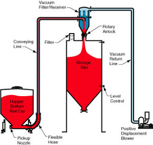 Système de transport pneumatique en phase diluée - LDV 2000 - Dynamic Air - par aspiration / de poudre