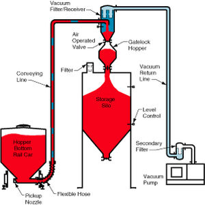 Système de transport pneumatique en phase dense - HDV 6000 - Dynamic Air - par aspiration / continu / de poudre