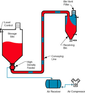 Système de transport pneumatique par refoulement - MDP 2000 - Dynamic Air - en phase dense / continu / de poudre