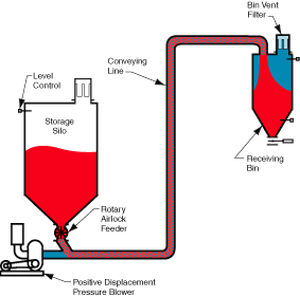 Système de transport pneumatique en phase diluée - LDP 2000 - Dynamic Air - par refoulement / de poudre