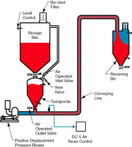 Système de transport pneumatique par refoulement - LDP 8000 - Dynamic Air - en phase dense / continu / de poudre