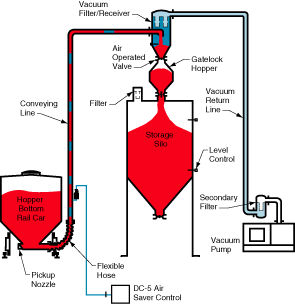 Système de transport pneumatique en phase dense - HDV 8000 - Dynamic Air - par aspiration / continu / de poudre