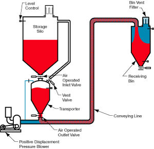 Système de transport pneumatique en phase diluée - LDP 6000 - Dynamic Air - par refoulement / de poudre
