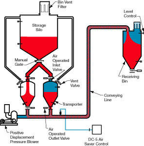 Système de transport pneumatique par refoulement - HDP 5000 - Dynamic Air - en phase dense / continu / de poudre