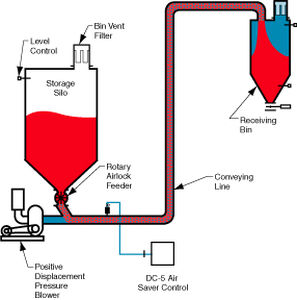 Système de transport pneumatique en phase diluée - LDP 4000 - Dynamic Air - par refoulement / de poudre