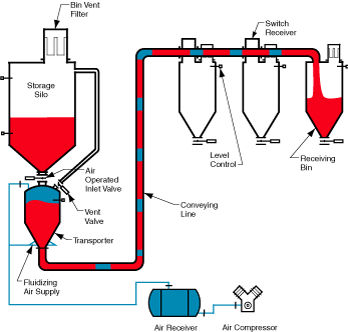 Système de transport pneumatique en phase dense - HDP 2000 - Dynamic Air - de poudre