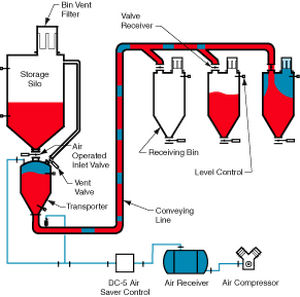 Système de transport pneumatique en phase dense - HDP 4000 - Dynamic Air - de poudre