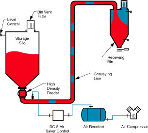 Système de transport pneumatique par refoulement - MDP 4000 - Dynamic Air - en phase dense / continu / de poudre