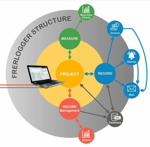 Solution logicielle de supervision - FRERLOGGER - FRER - de collecte de données / de gestion d'énergie / d'échange de données
