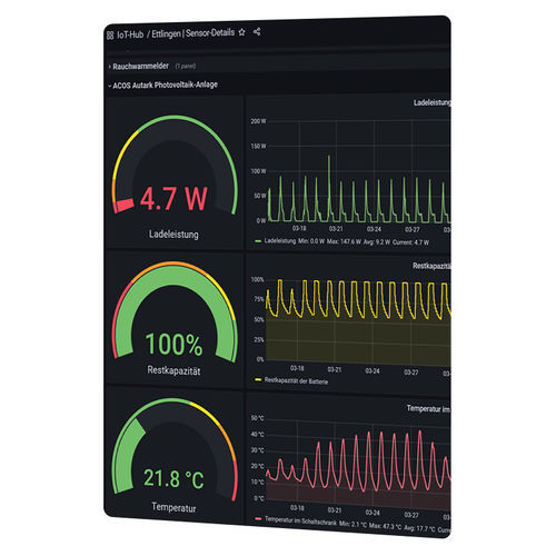 Logiciel de supervision - IoT-Hub - VIVAVIS - de tableau de bord / de connectivité IoT cloud / d'électricité