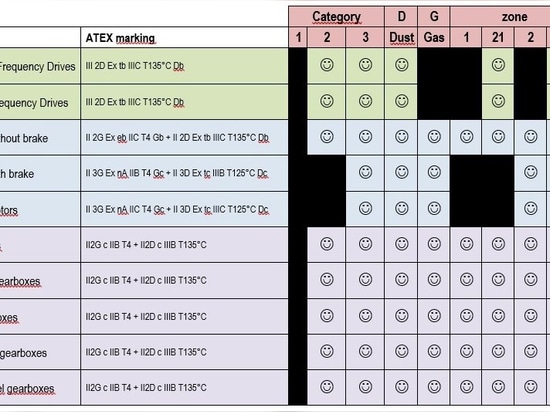 Variateurs de vitesse électroniques certifiés ATEX pour les zones 21 et 22, Cat. 2 et 3, poussière