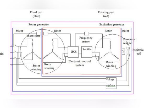 La conception de Gandzha pour un générateur CA met les circuits de puissance pour l'électro-aimant d'excitation sur le rotor.