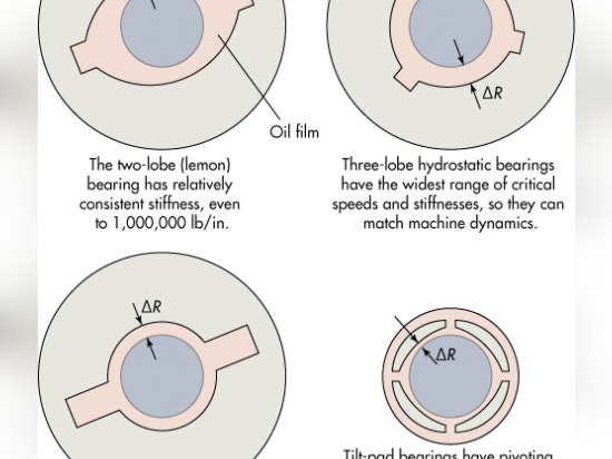 Ces deux, trois, et roulements hydrodynamiques de quatre-lobe réduisent mais mettent ? de t vibrations d'isolat complètement aux charges et aux vitesses spécifiques.