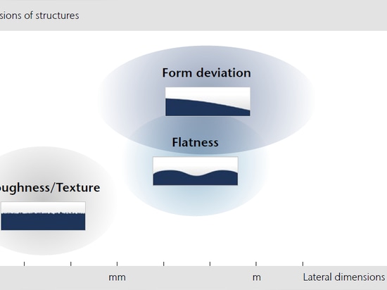 Figure01 : Classification des tâches de mesure de la surface