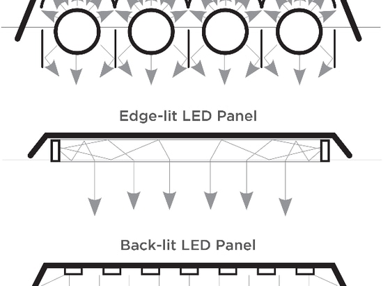 Distribution de la lumière des panneaux Edge-lit et Back-Lit