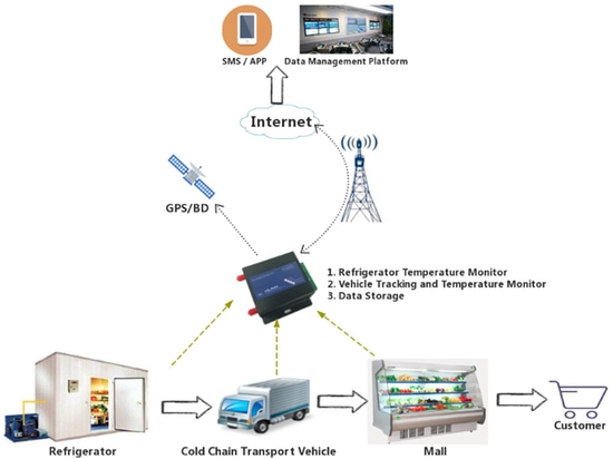 topologie du système de surveillance sans fil