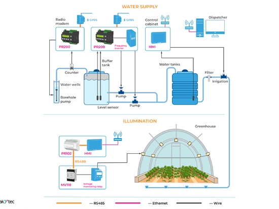 Concept de système de contrôle de l'alimentation en eau basé sur les produits akYtec, Concept de système de contrôle automatique de l'éclairage d'une serre