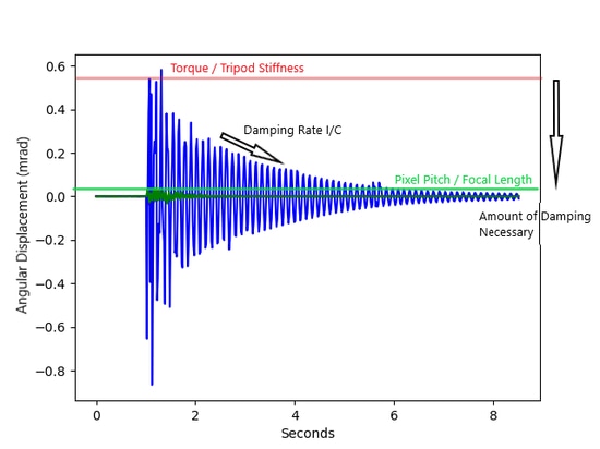 Taux d'amortissement