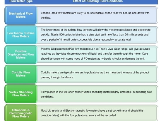 Mesurer les débits changeants - les défis du débit pulsé