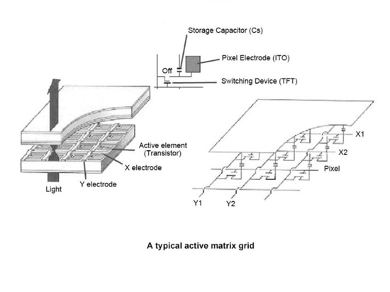 Que sont les LCD à matrice active et les TFT-LCD ?