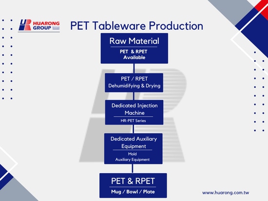 Diagramme de flux de la production de vaisselle en PET