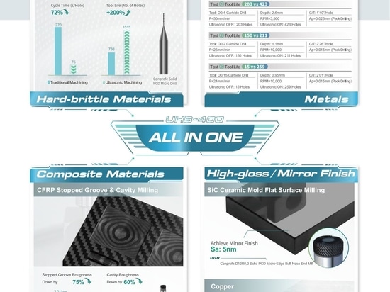 Le concept d'usinage vert par ultrasons Conprofe pénètre dans le secteur de l'éducation