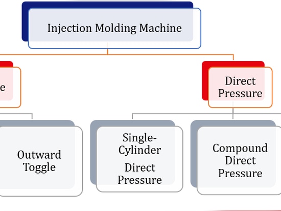 La classification des presses à injecter basée sur la différence de serrage