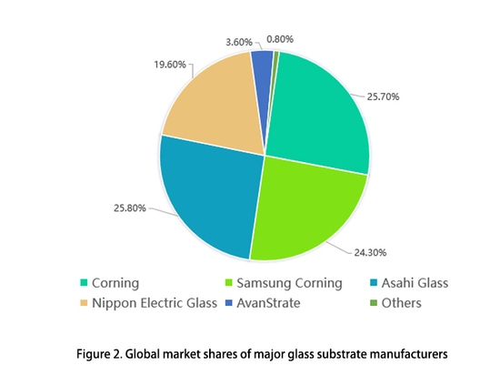 Qu'est-ce que le substrat de verre dans l'industrie des écrans LCD TFT ?