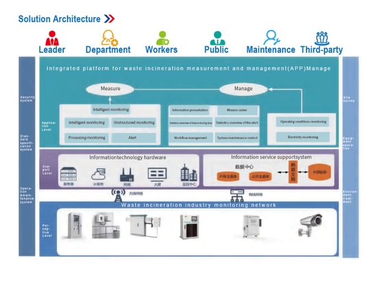 Architecture de la solution 3