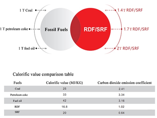 Technologie de préparation des combustibles de substitution utilisée dans l'industrie du ciment