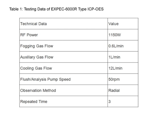 Tableau 1 : Données d'essai de l'ICP-OES de type EXPEC-6000R