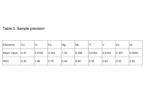 Tableau 3 : Précision de l'échantillon