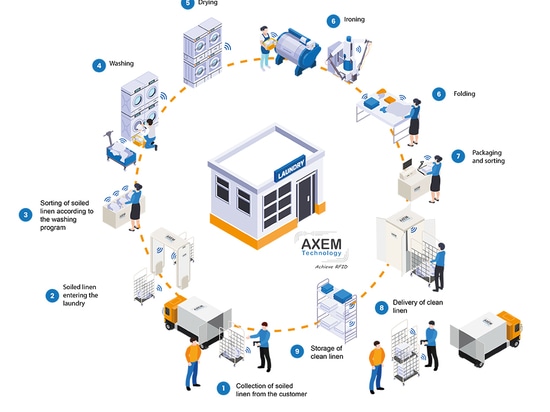 Intervention de la RFID dans les processus des blanchisseries