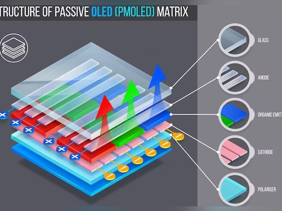 Structure de la PMOLED