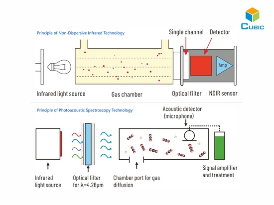 Technologie de spectroscopie infrarouge ou photoacoustique non dispersive