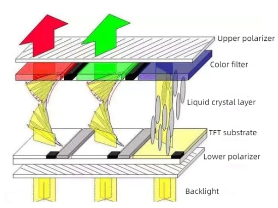 Structure de l'écran LCD