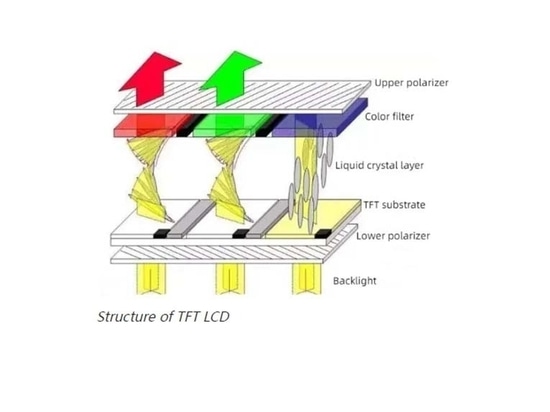 Qu'est-ce qu'un TFT LCD ?