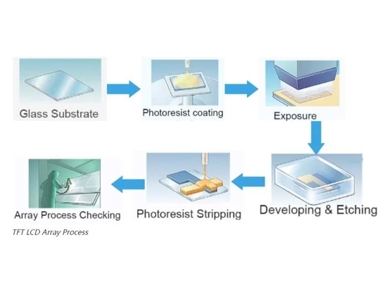 Processus des matrices LCD TFT