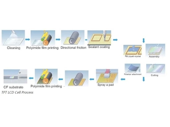 Processus des cellules LCD TFT