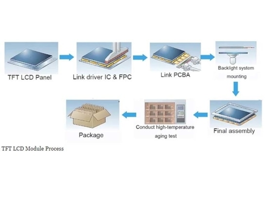 Processus de fabrication des modules LCD TFT