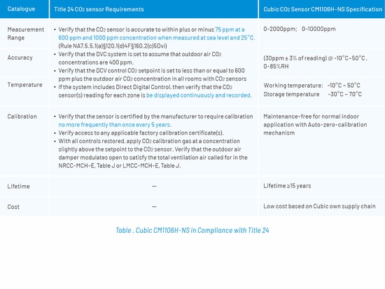 Cubic CM1106H-NS en conformité avec Title 24