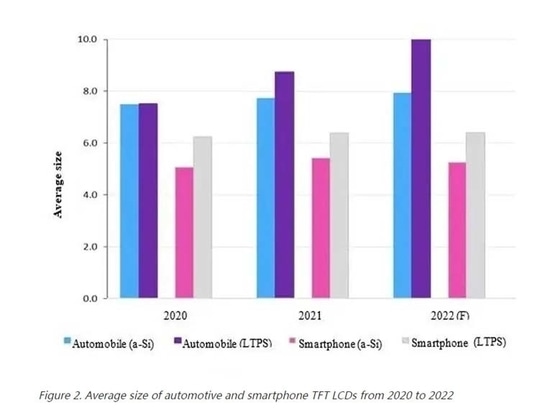 Figure 2. Taille moyenne des écrans LCD TFT pour l'automobile et les smartphones de 2020 à 2022